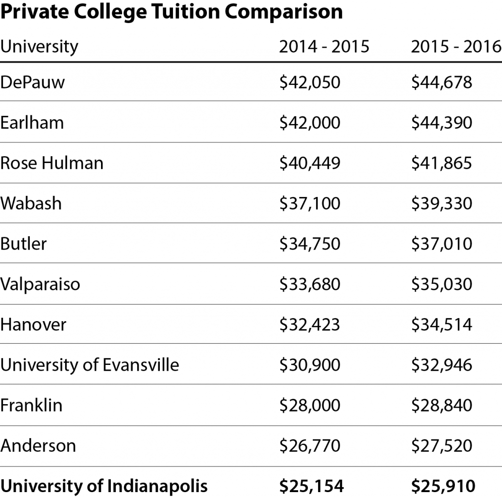 UIndy tuition increases – The Reflector