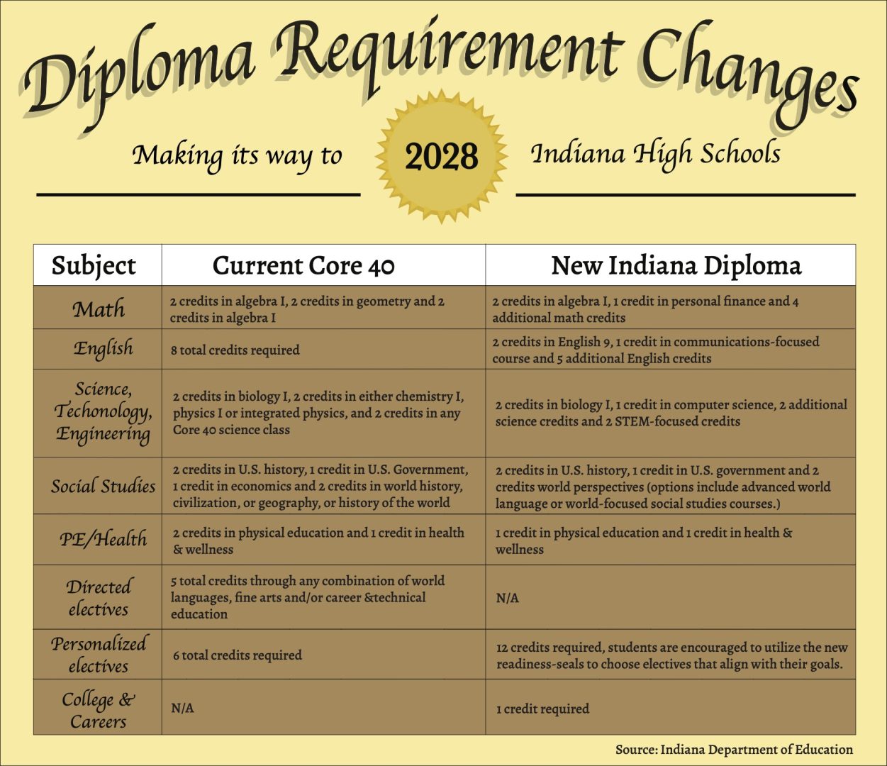 Graphic laying out Diploma Requirement Changes