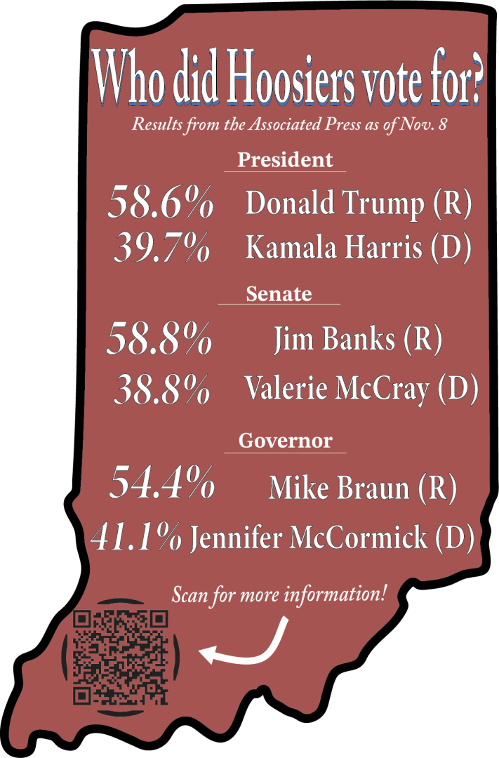 Indiana Election Results