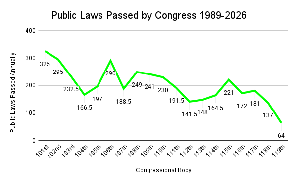 Graphic displaying decrease in laws passed by Congress